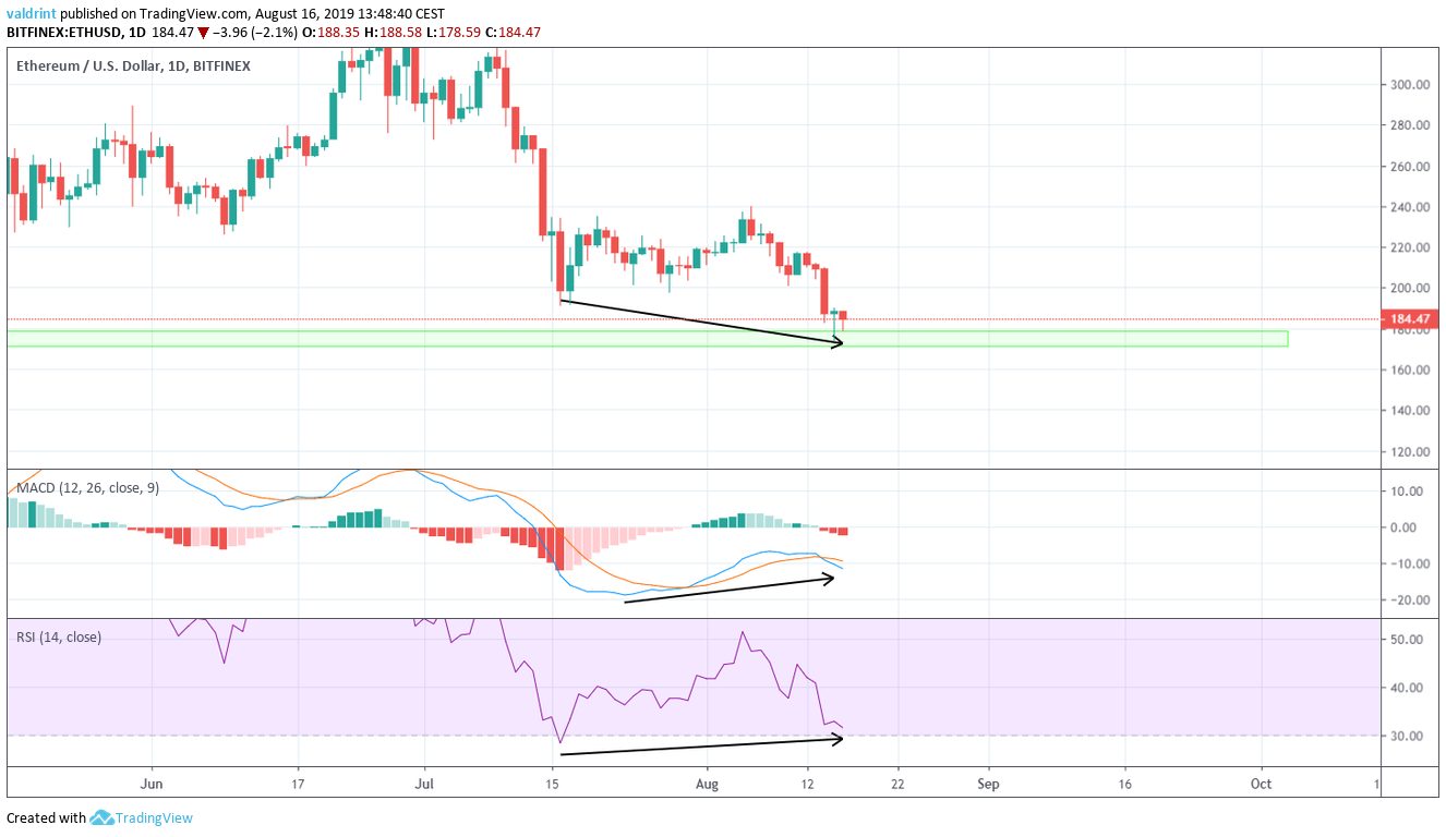 ETH Price
