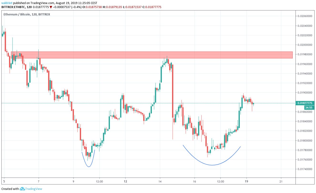 ETH Price