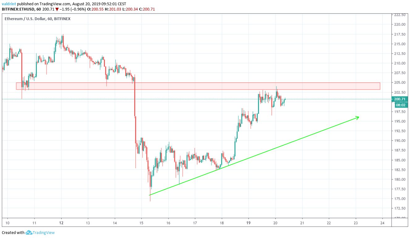 ETH Price