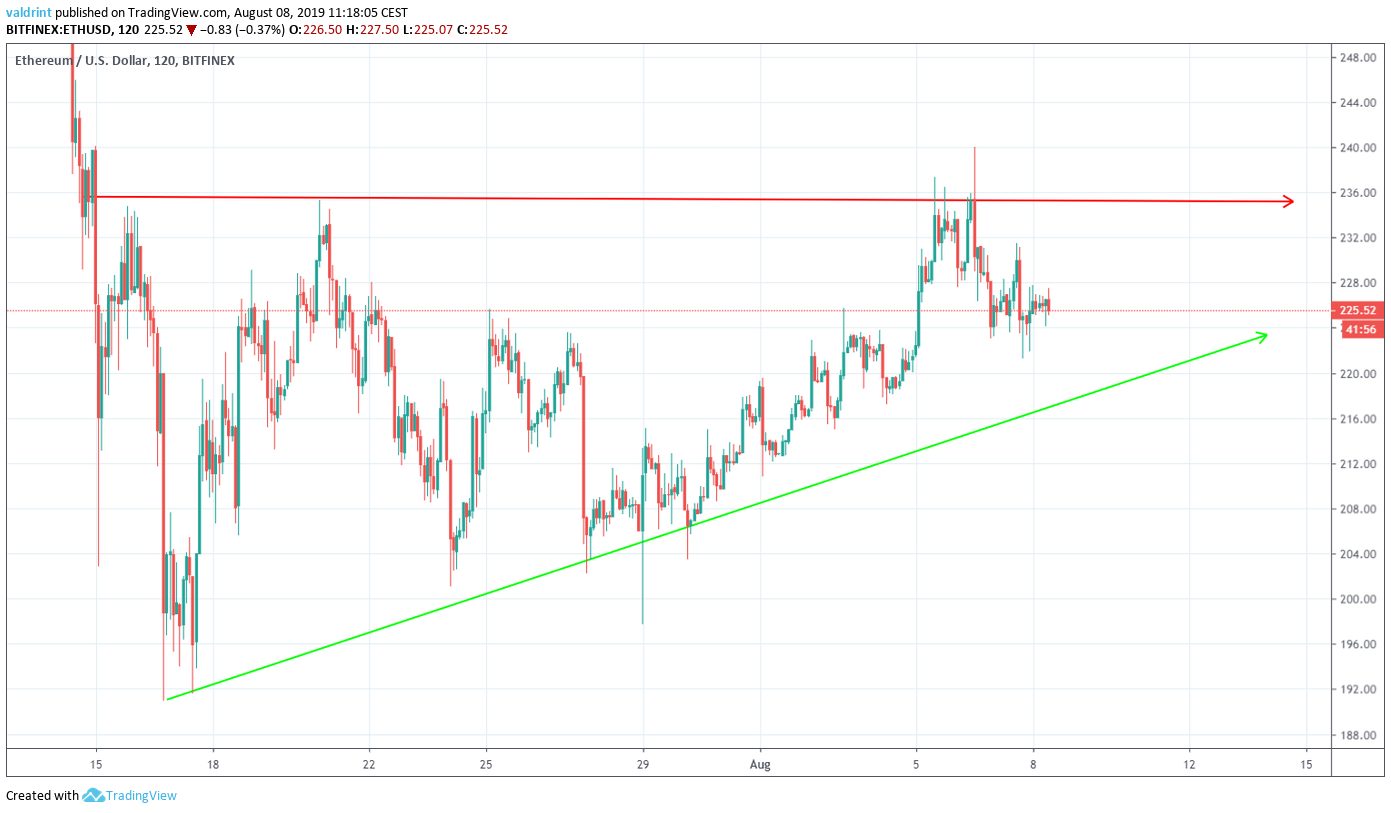 ETH Price
