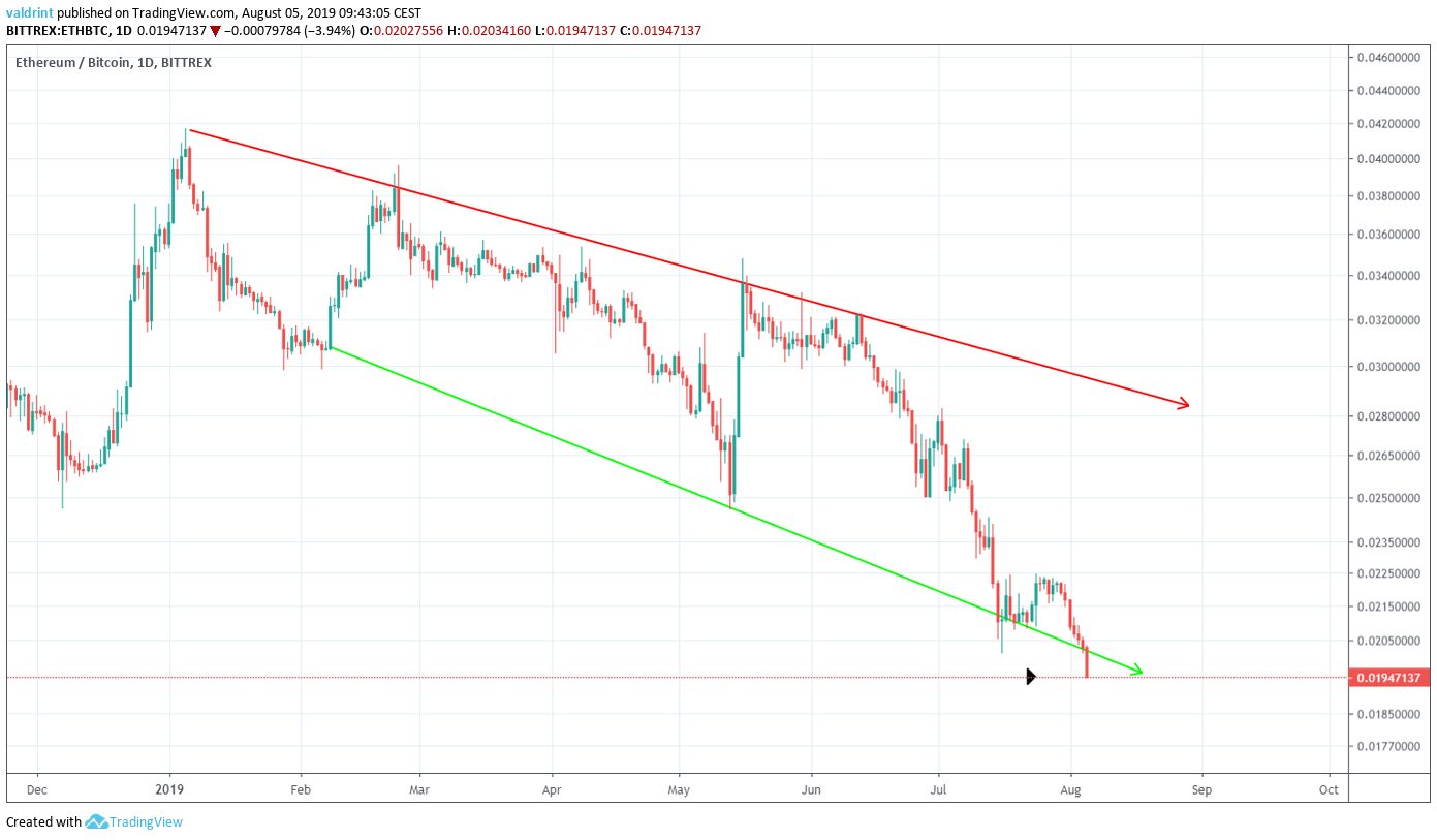 ETH Price