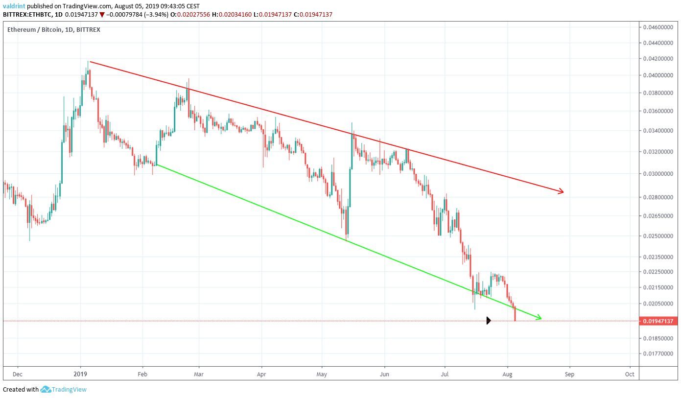 ETH Price