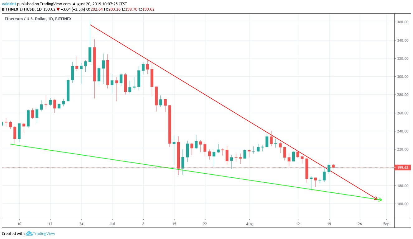 ETH Price