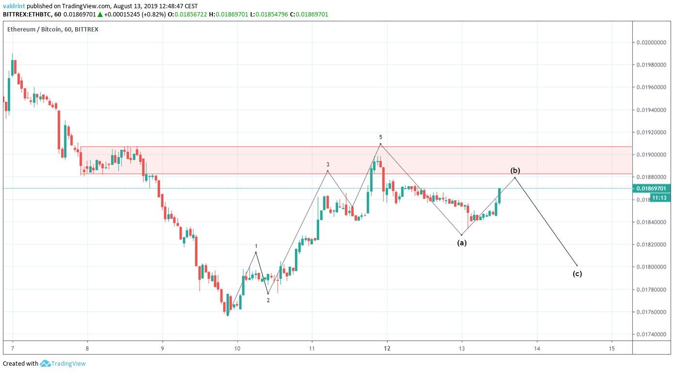 ETH Price