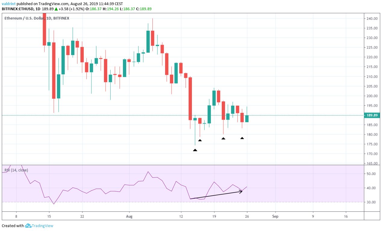 ETH Price
