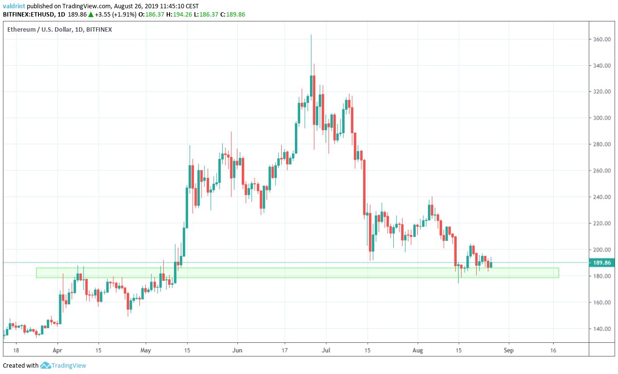 ETH Price