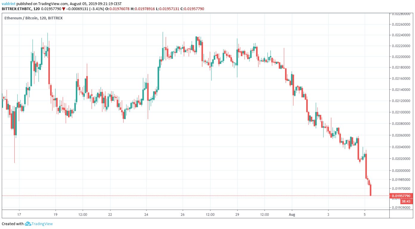 ETH Price