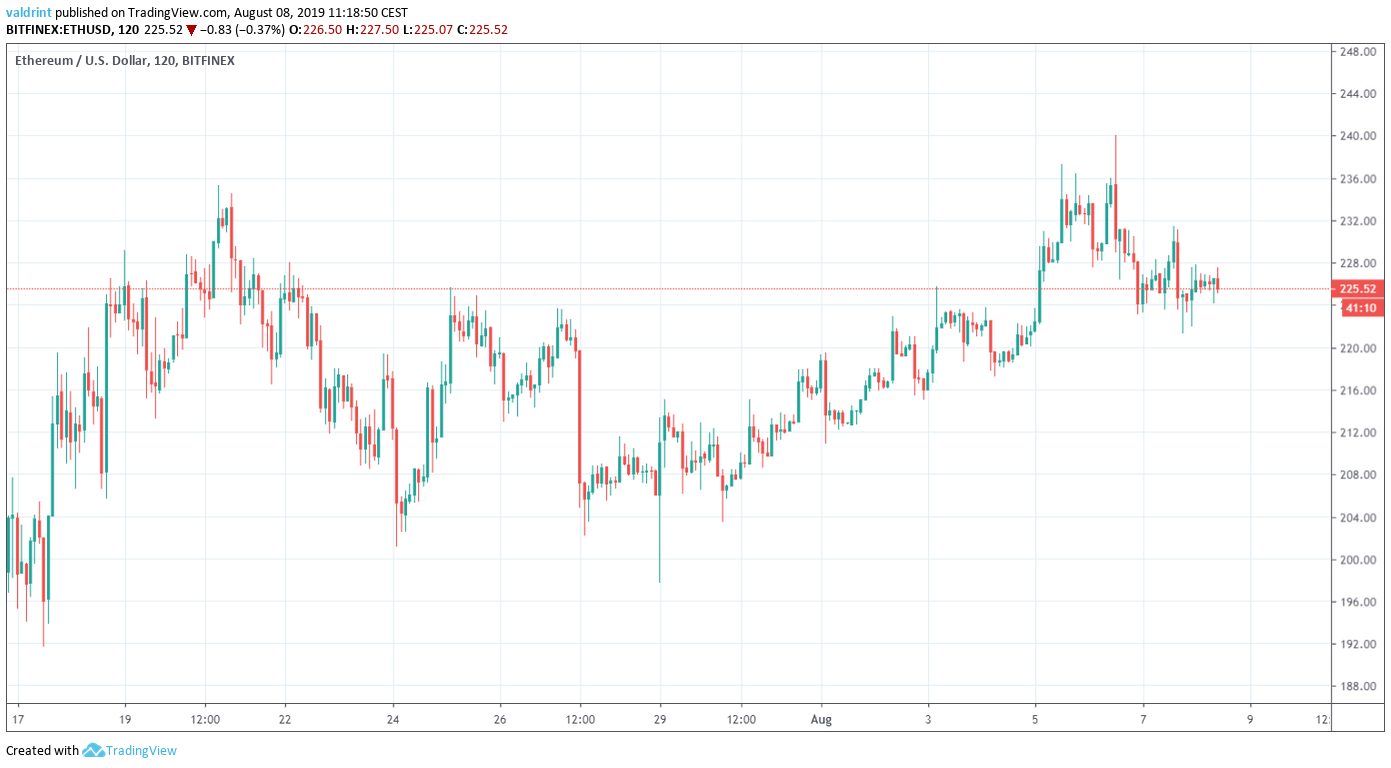 ETH Price