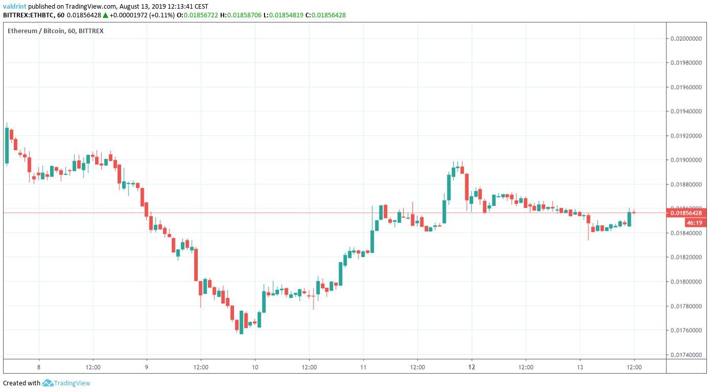 ETH Price