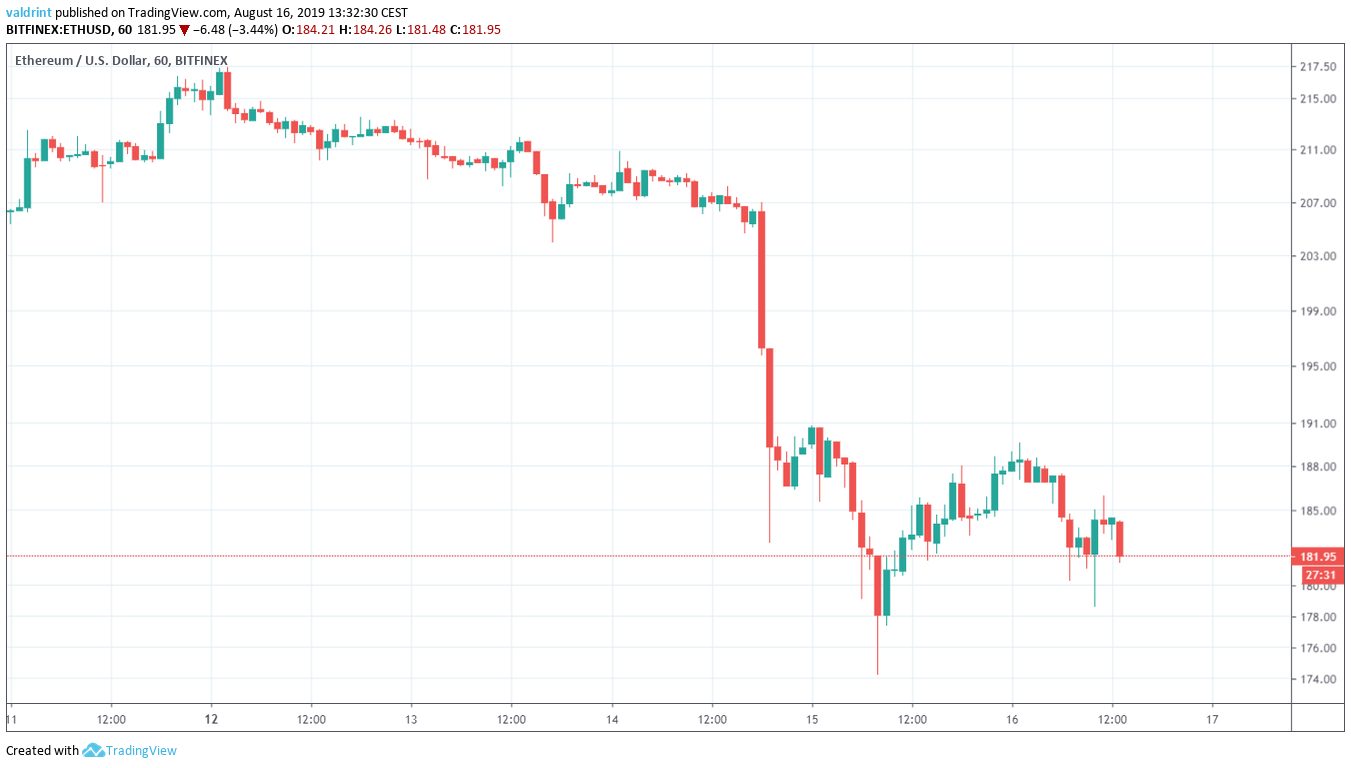 ETH Price