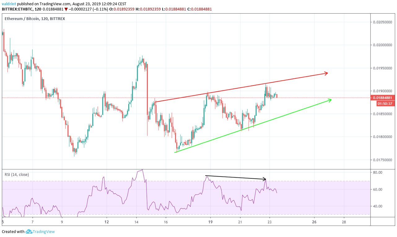 ETH Price