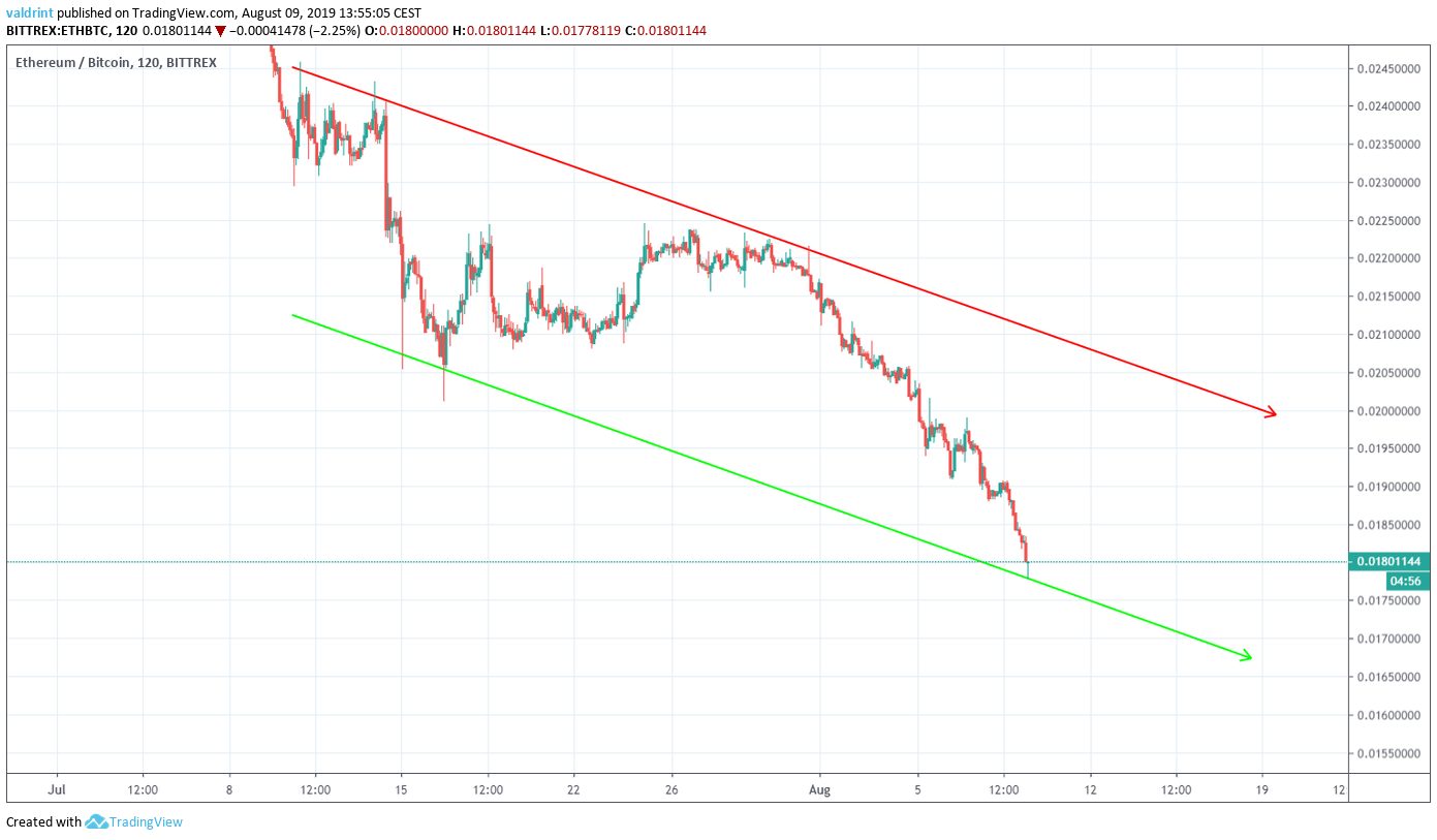 ETH Price