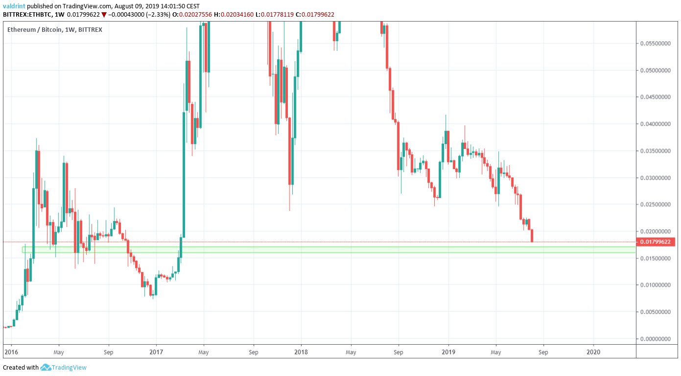 ETH Price