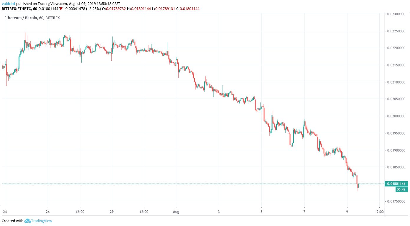 Ethereum Price