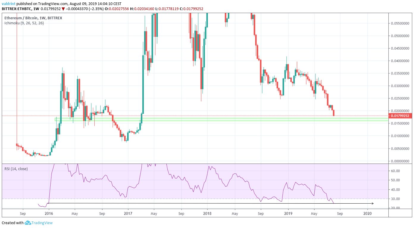 ETH Price