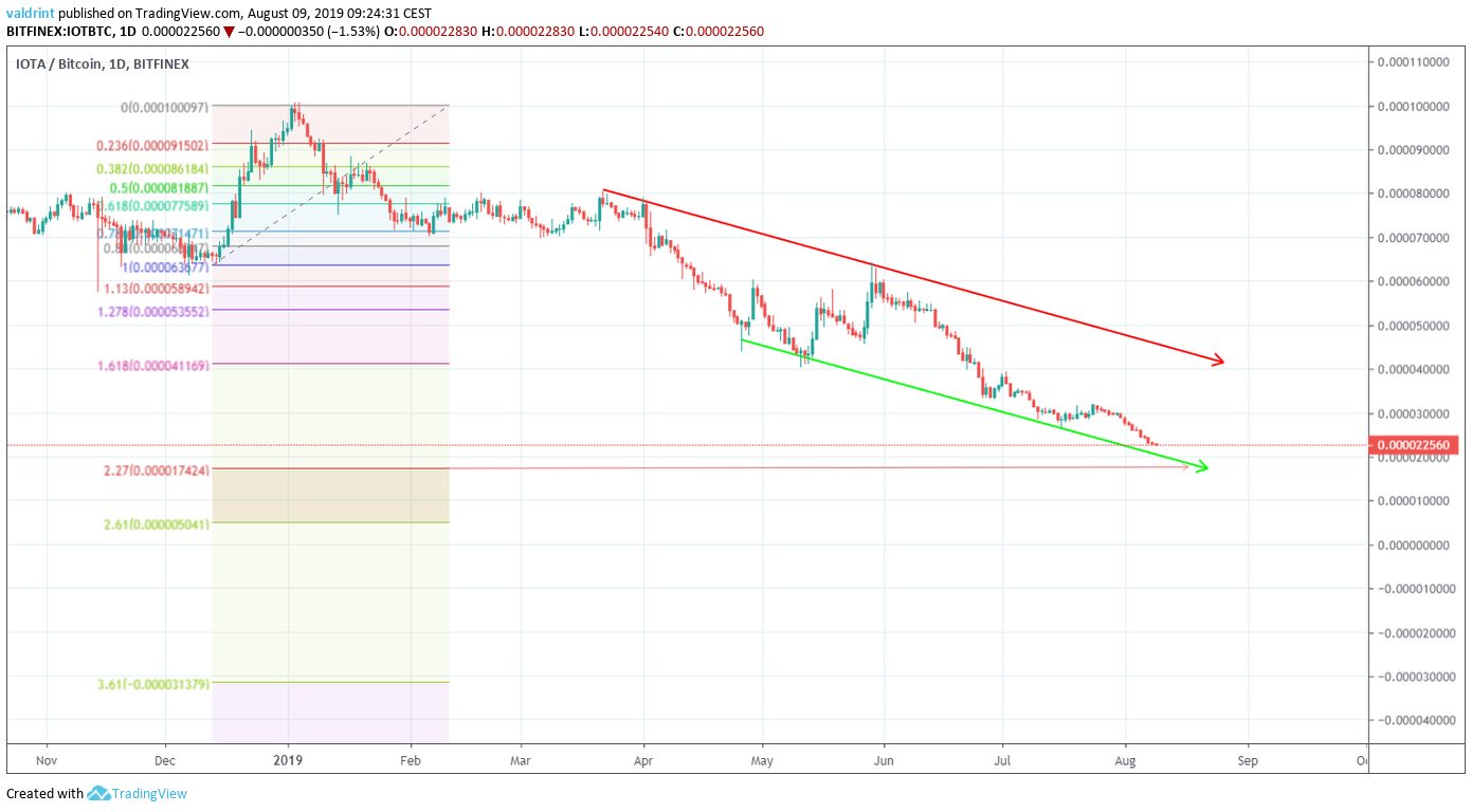 IOTA Price
