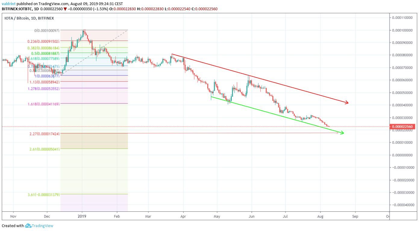 IOTA Price