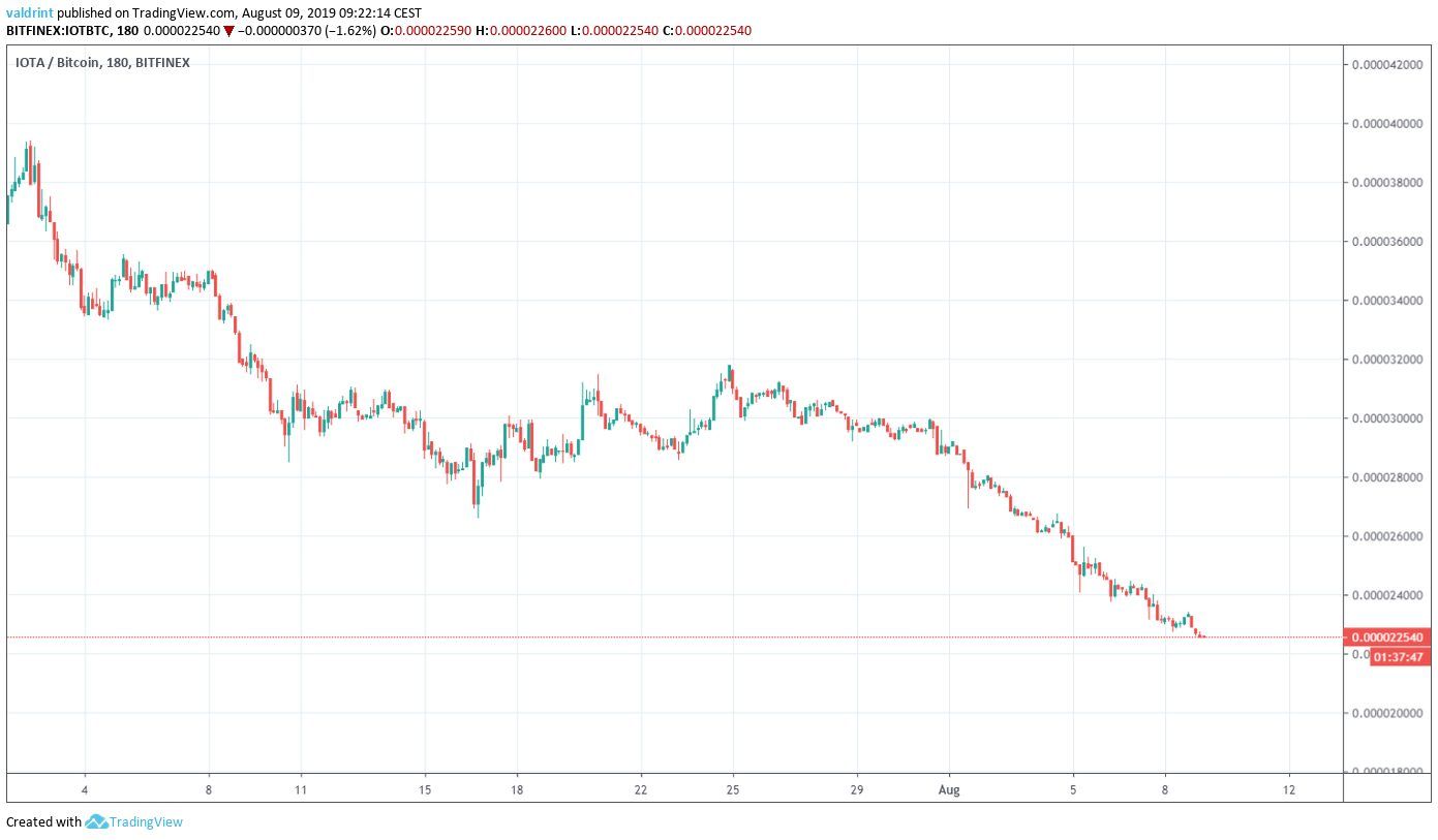 IOTA Price