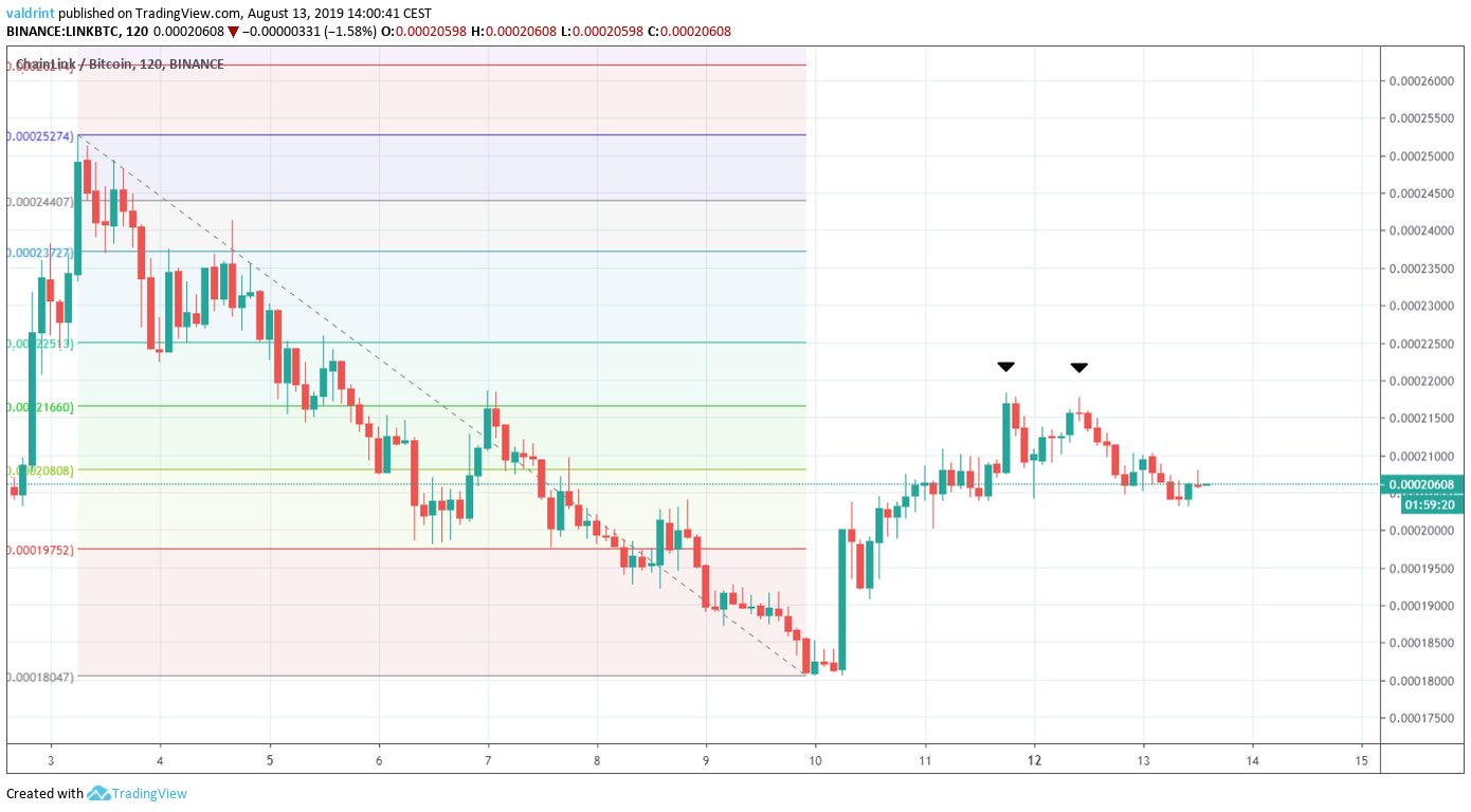LINK Price