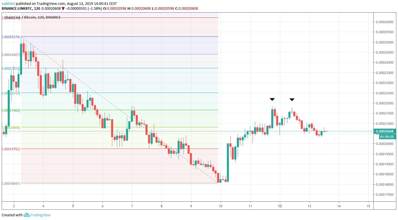 LINK Price