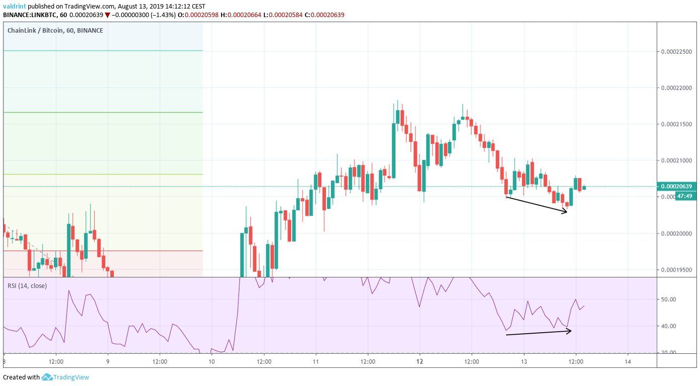 LINK Price