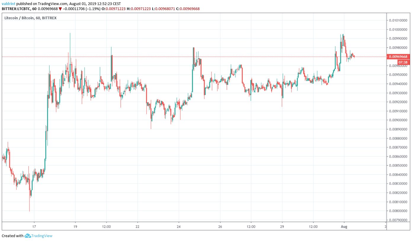 Litecoin Price