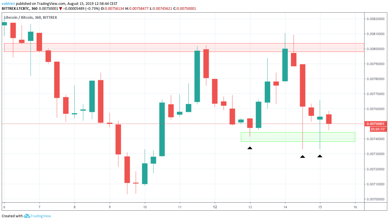 LTC price