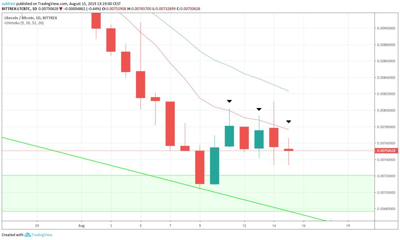 LTC Price
