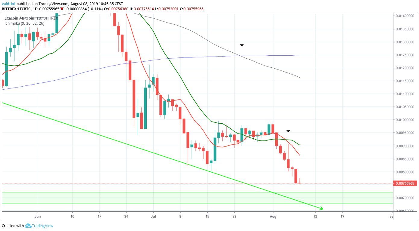 LTC Price