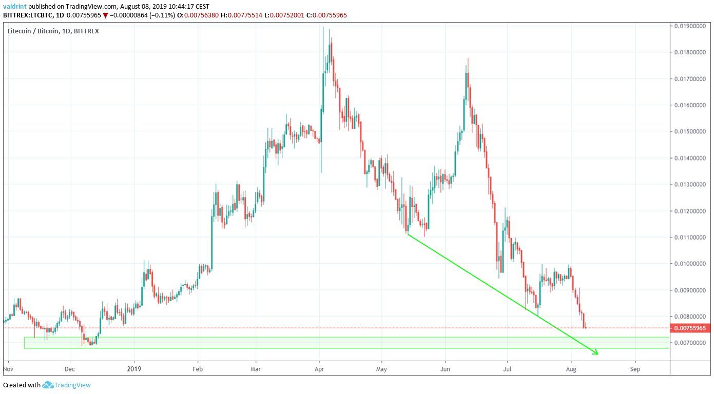 LTC Price