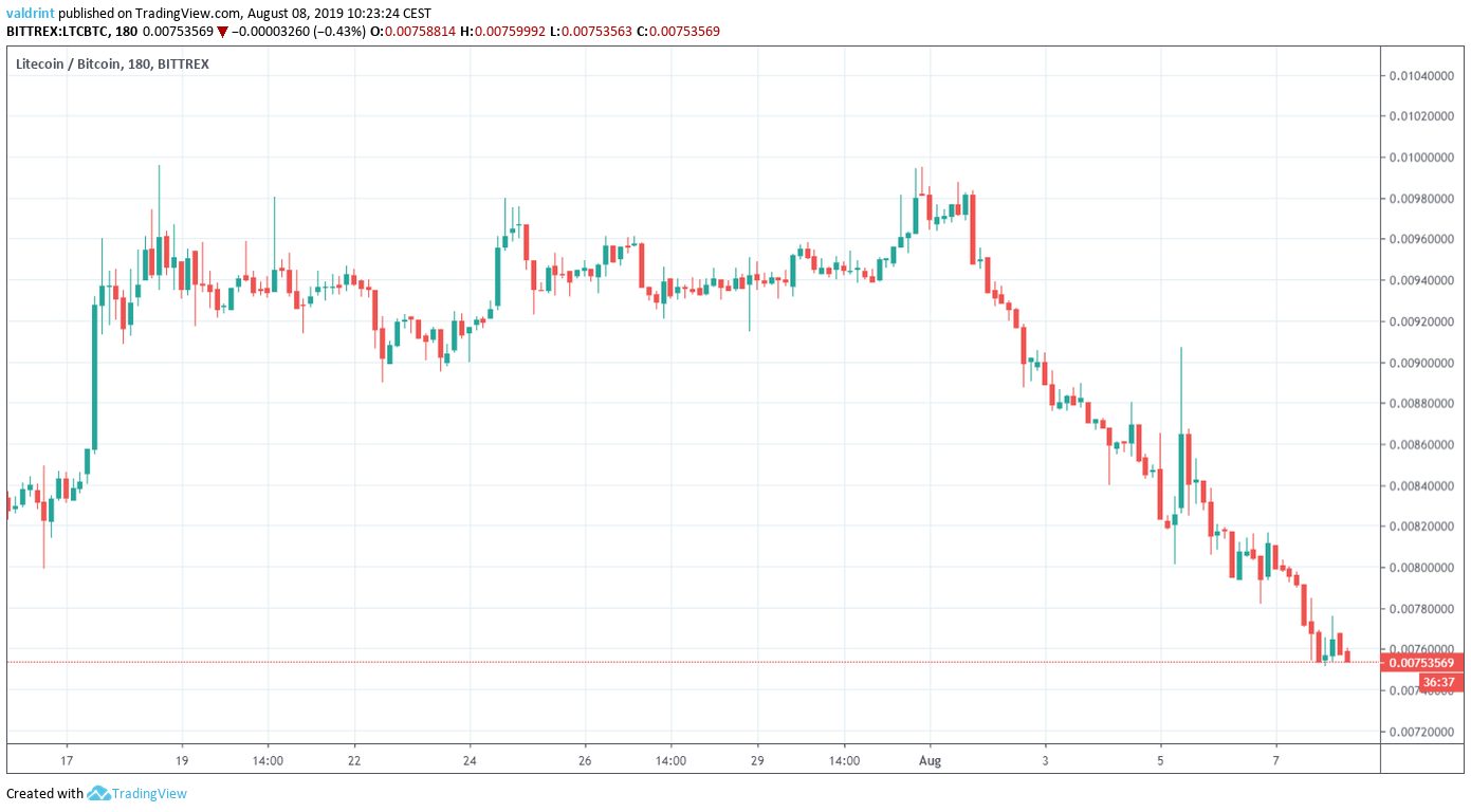 LTC Price
