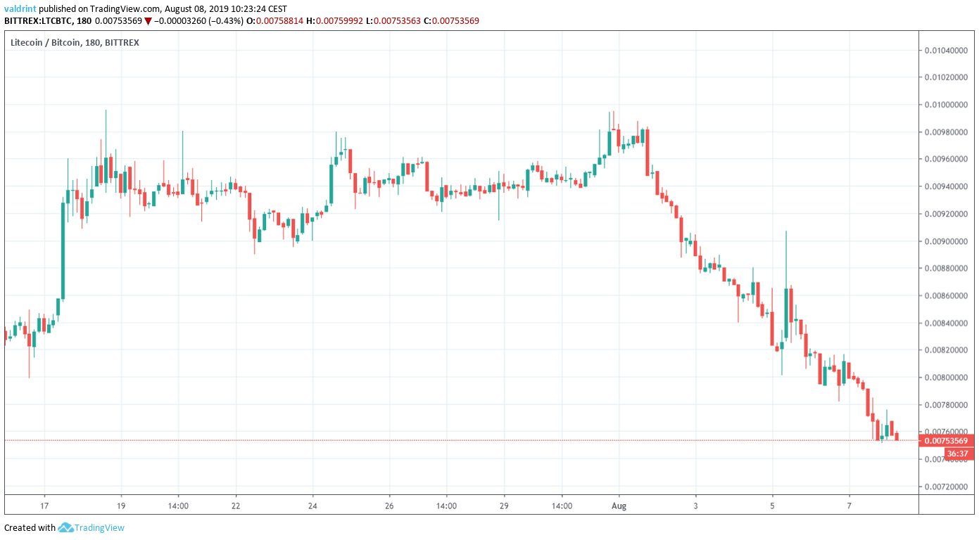 LTC Price