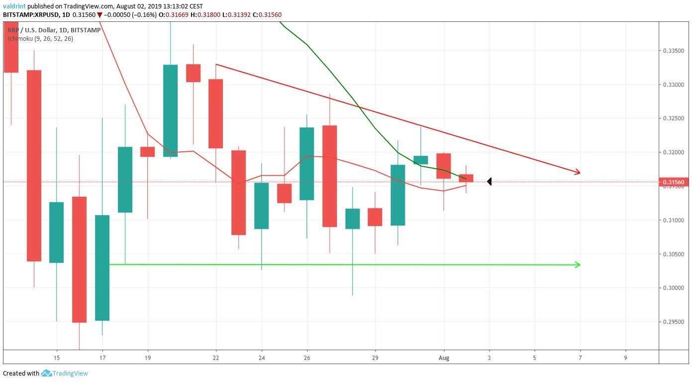 XRP Price