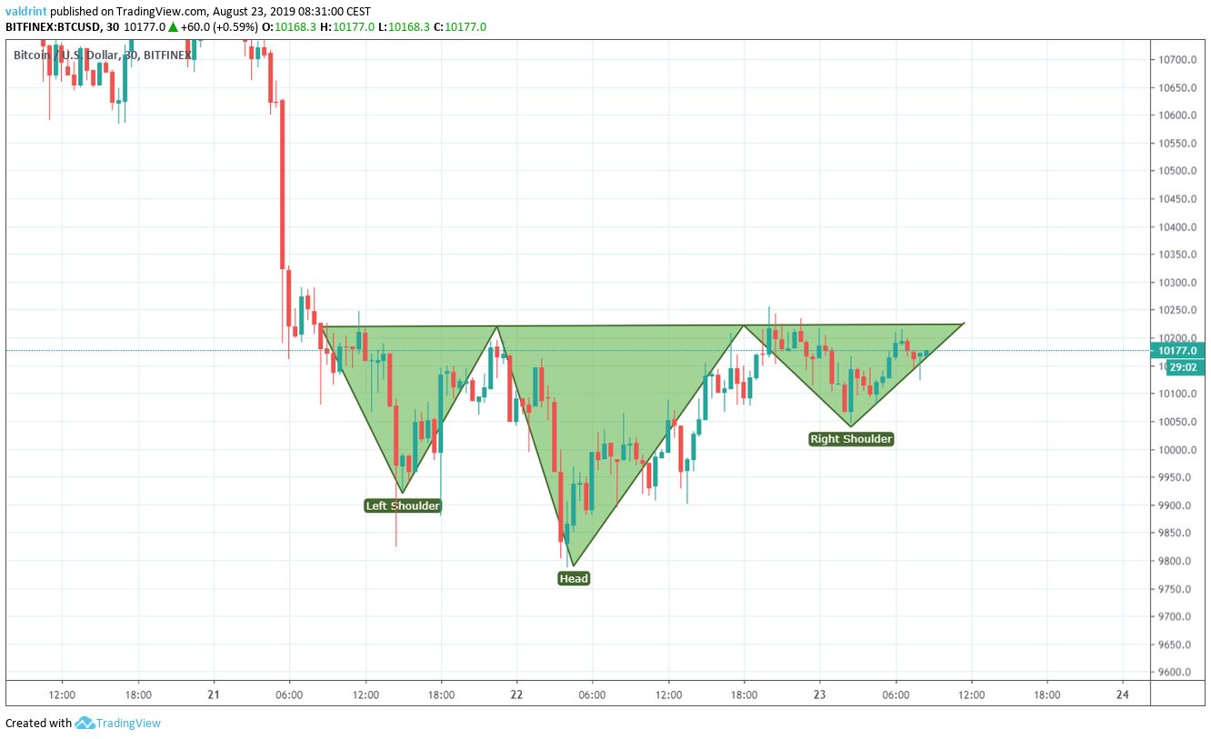 BTC Price