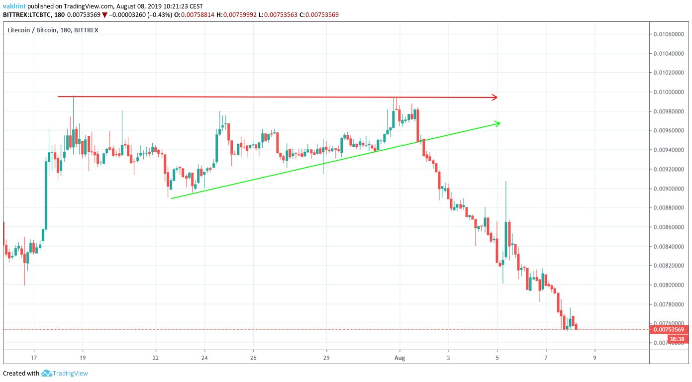 LTC Price