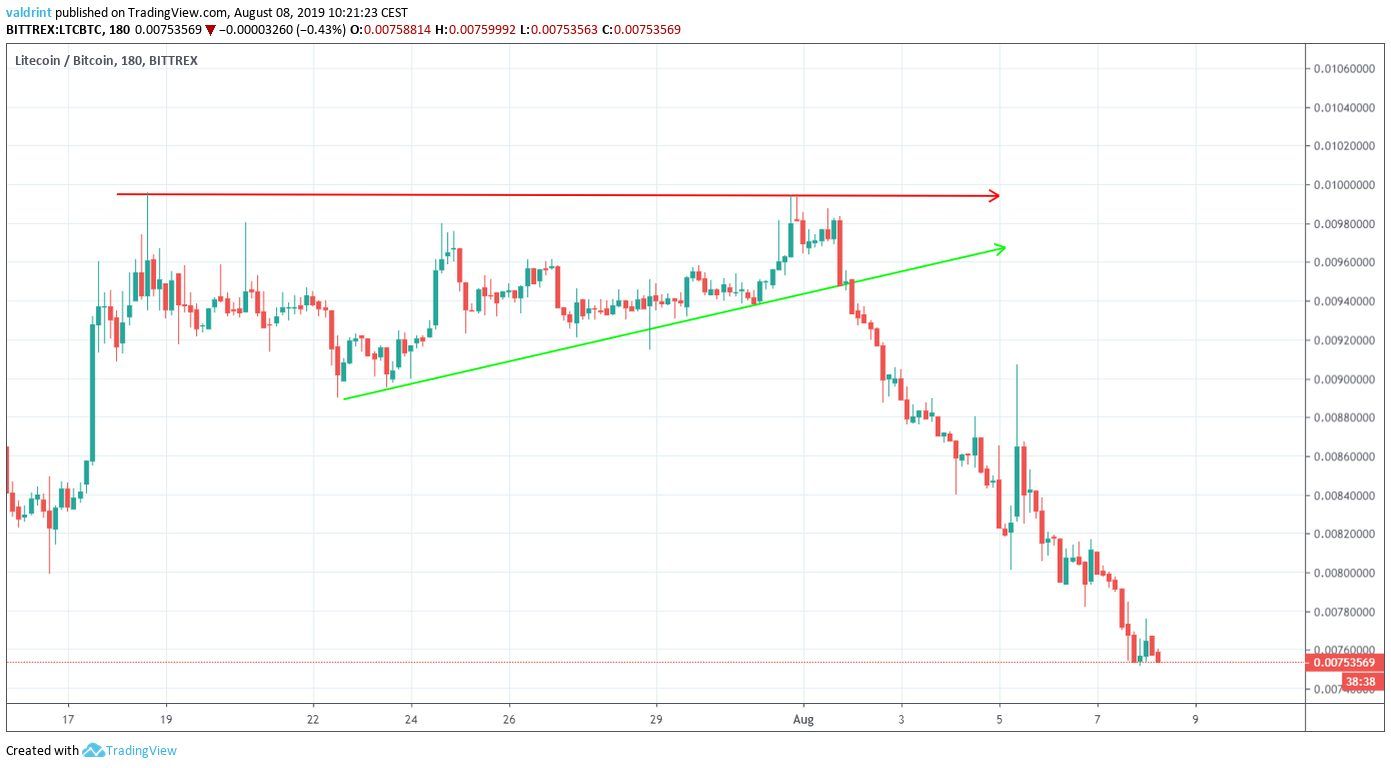 LTC Price