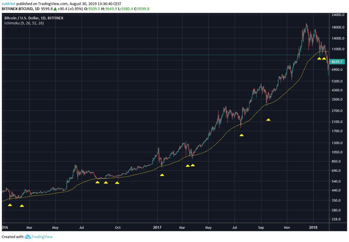 BTC Price