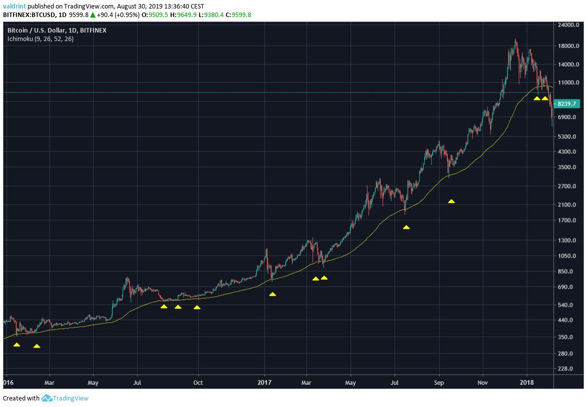 BTC Price