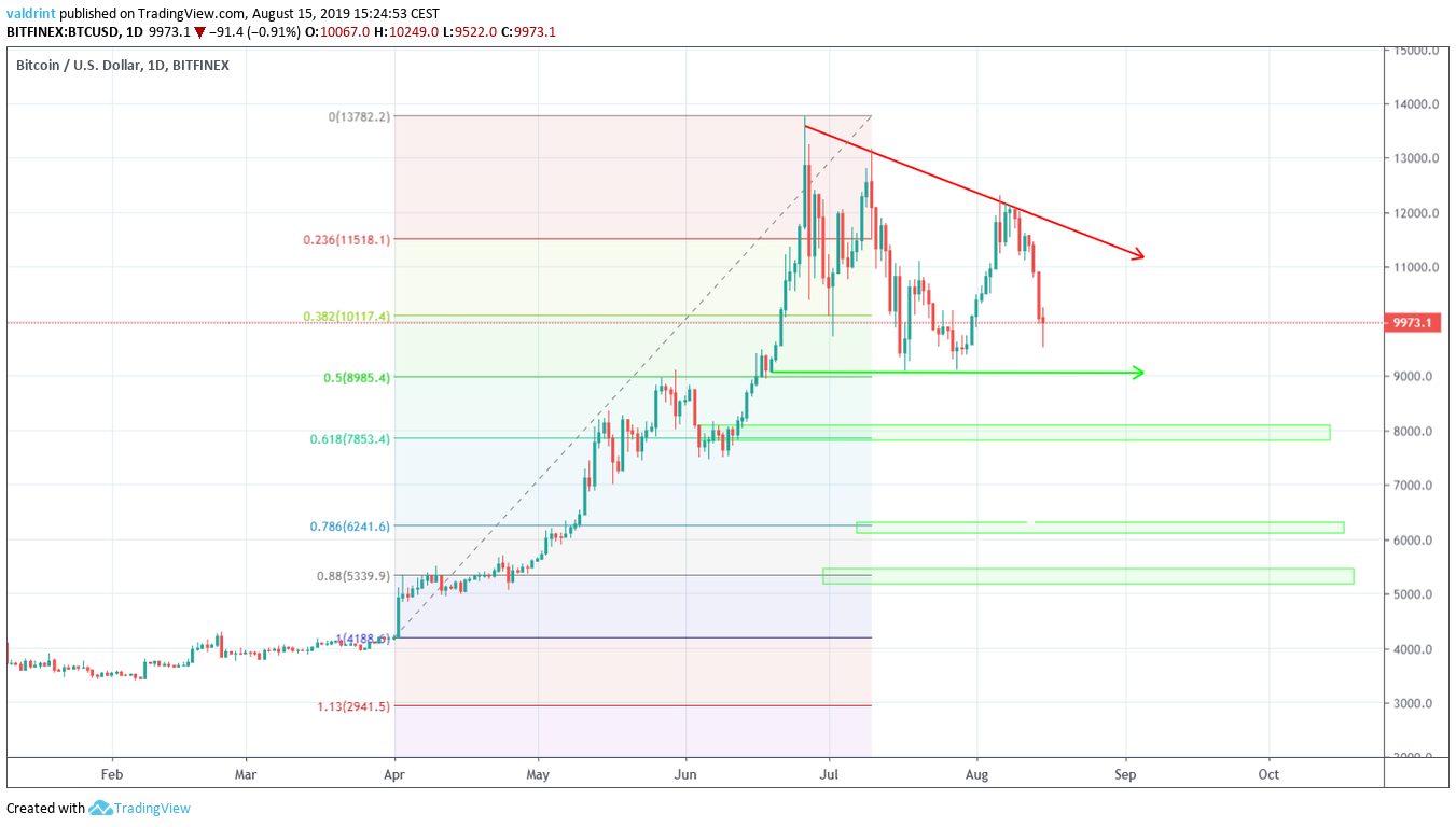 BTC Price