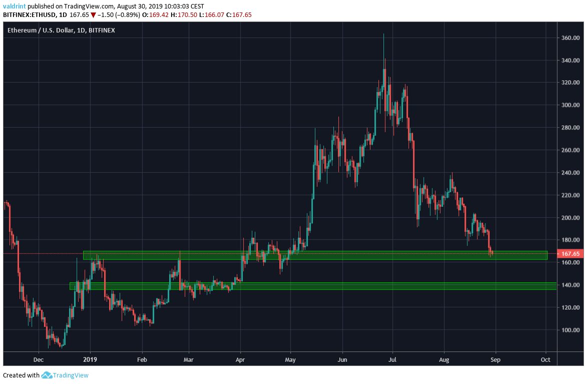ETH Price