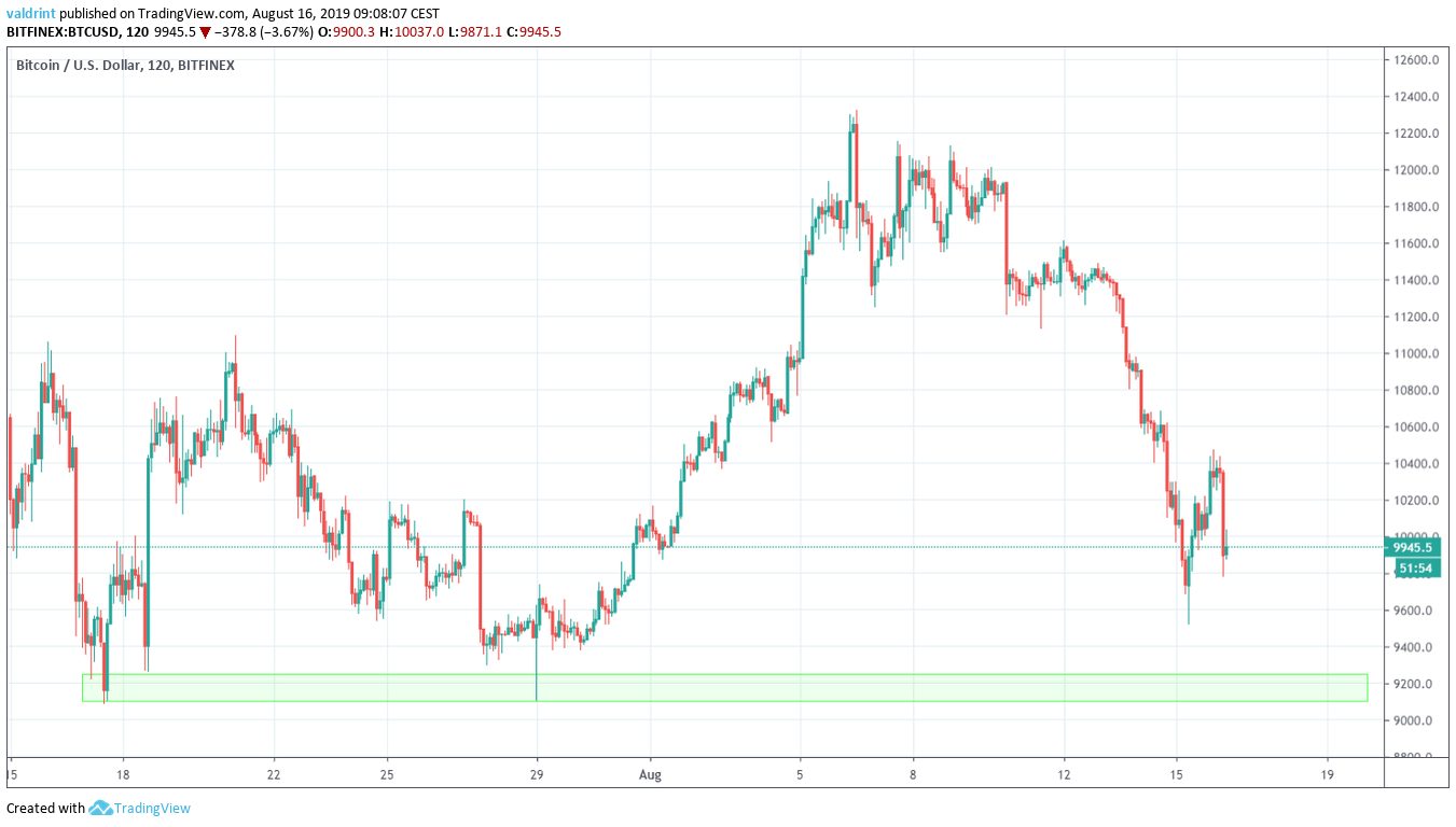 BTC Price