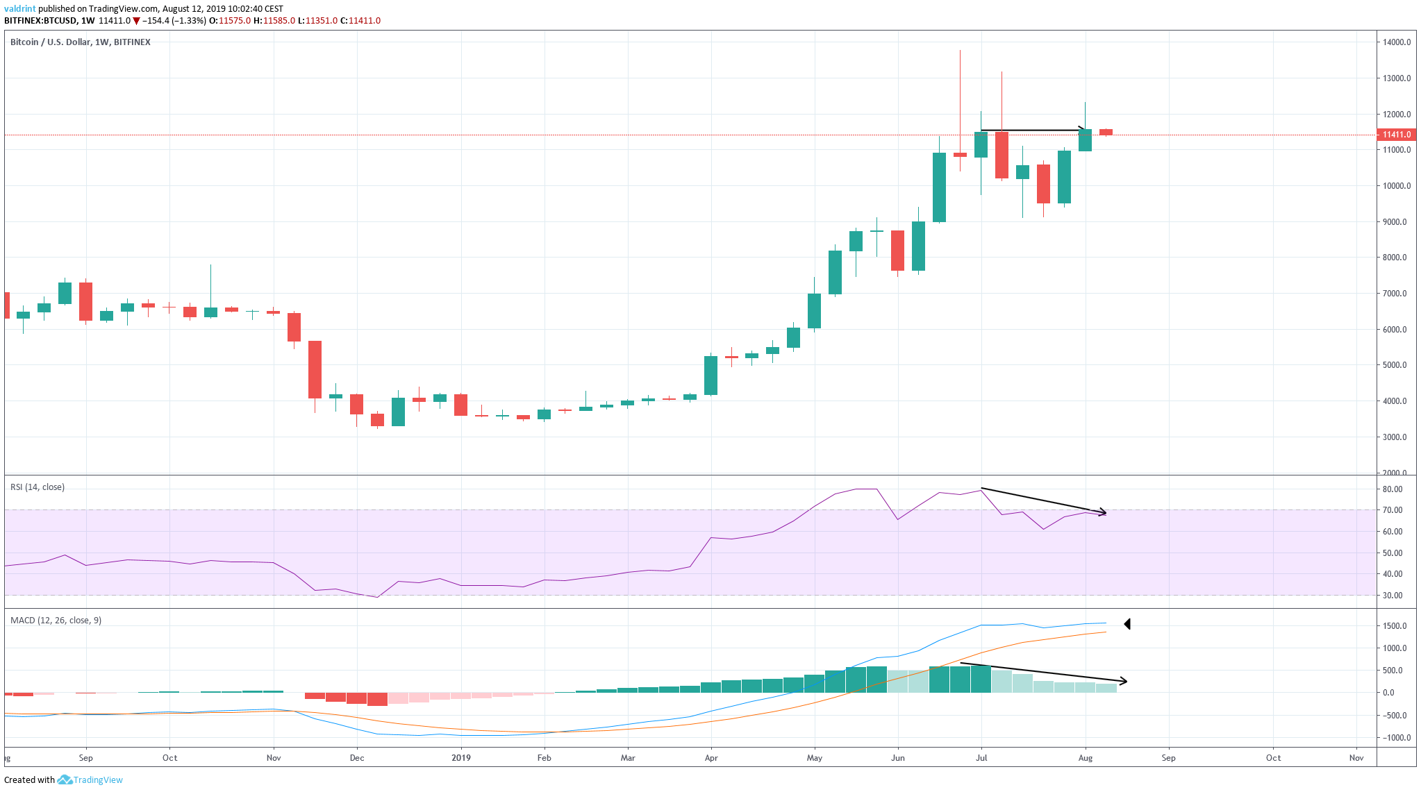 BTC Price