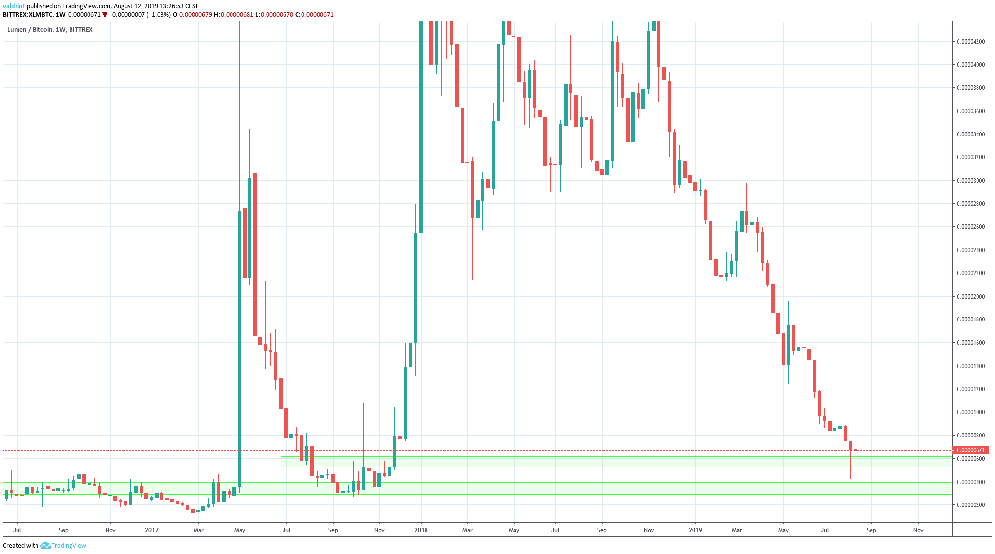 XLM Price