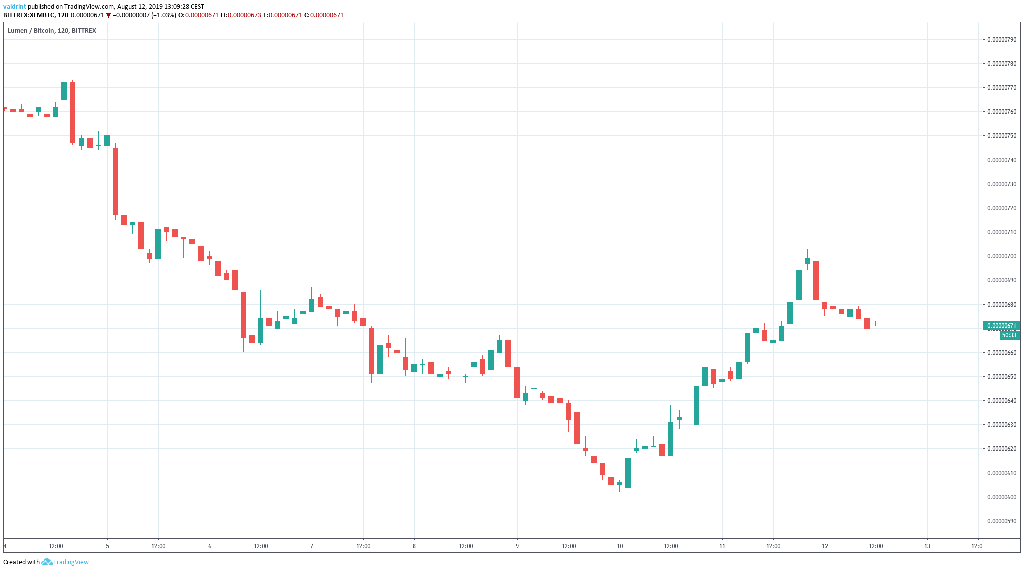 XLM Price