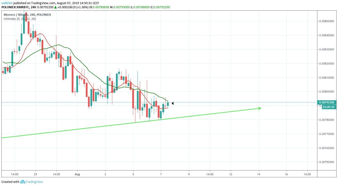 XMR Price