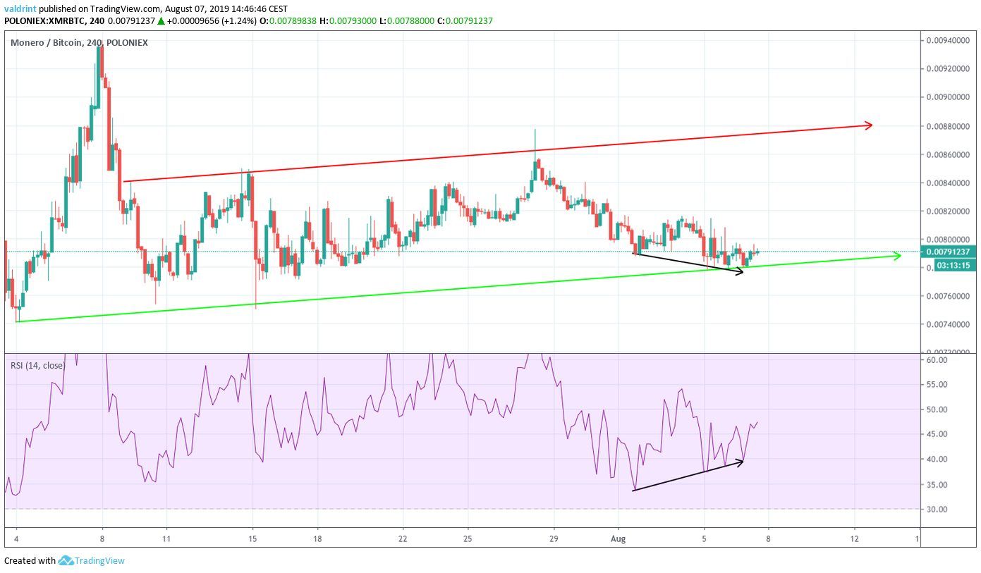 XMR Price