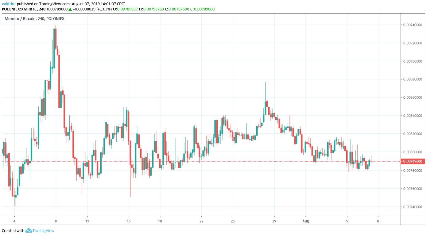 XMR Price