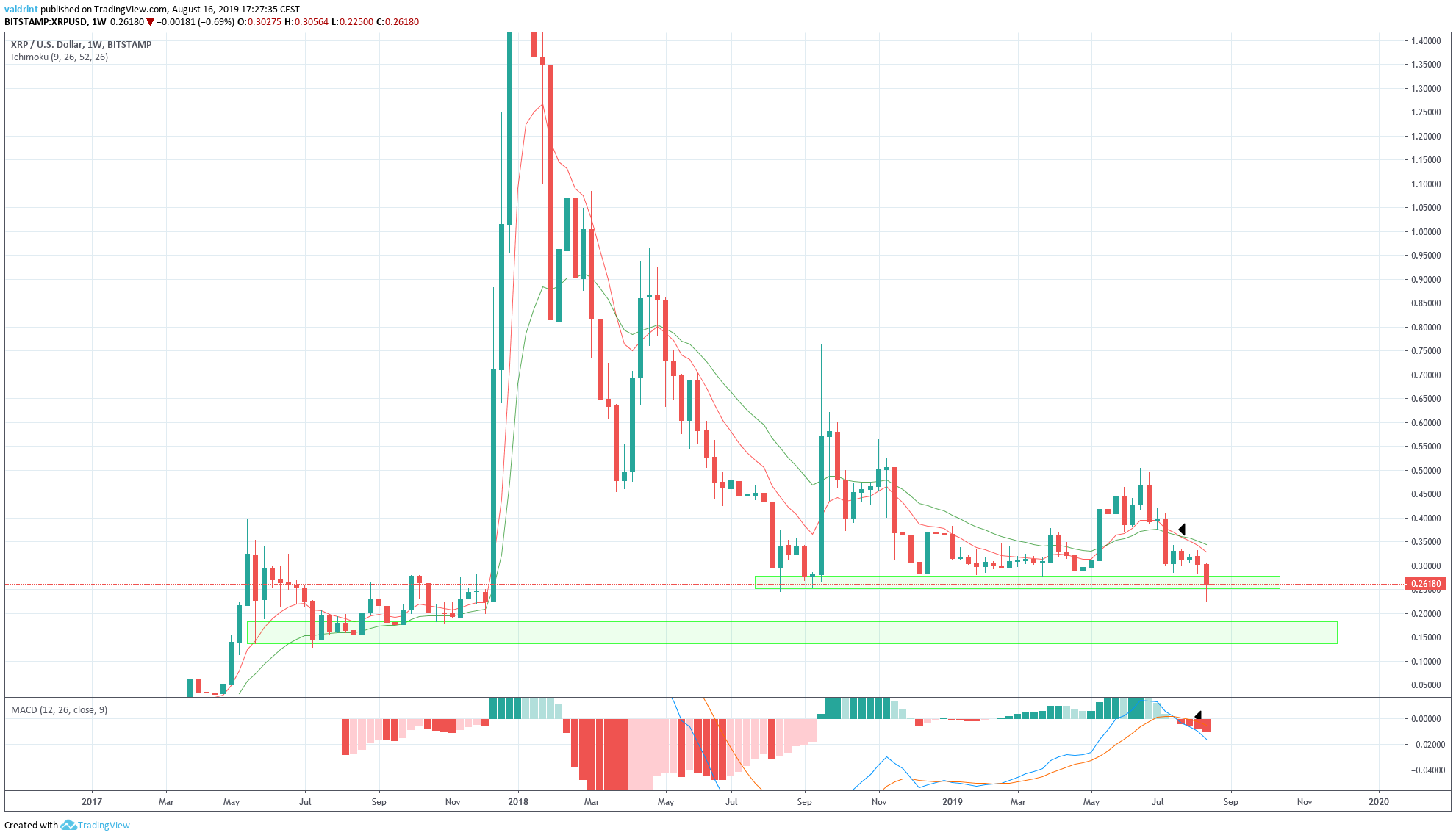 XRP Price