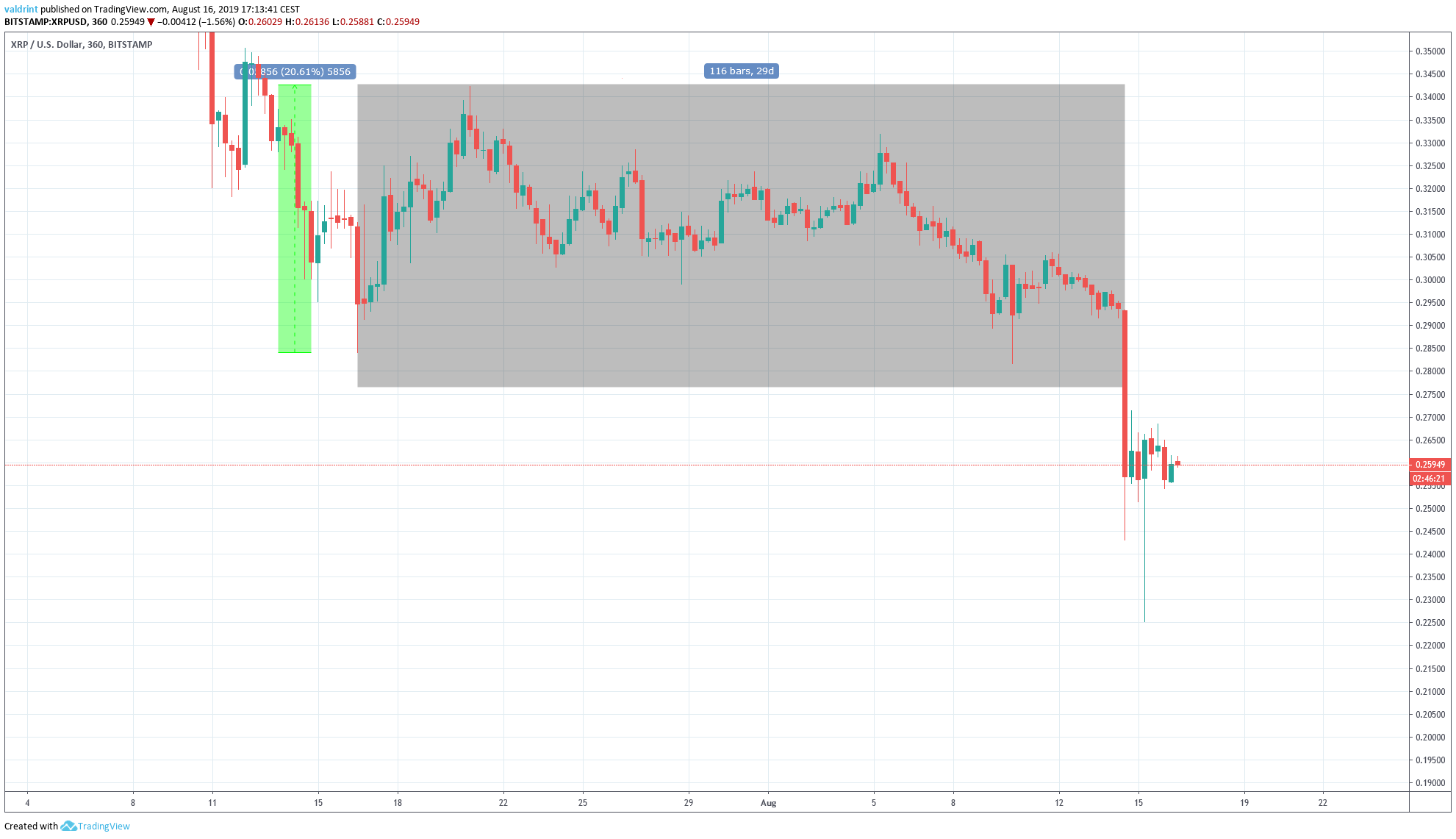 XRP Price