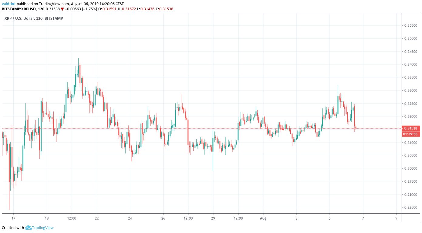 XRP Price